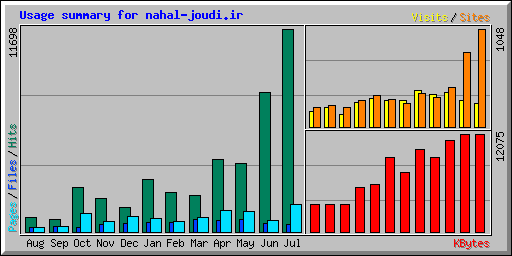 Usage summary for nahal-joudi.ir